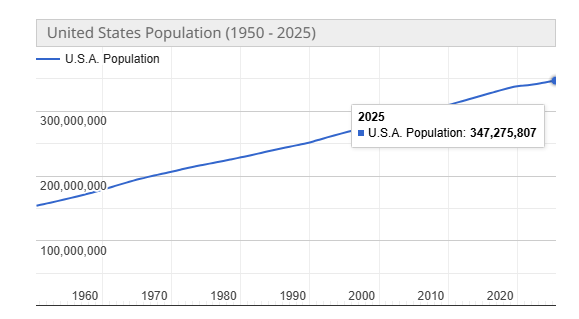 USA will have a population in 2025.