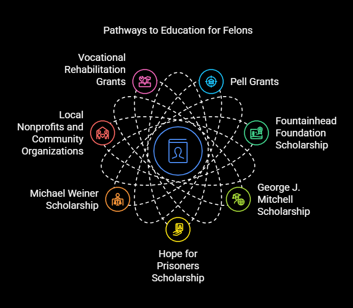 educational grants for felons