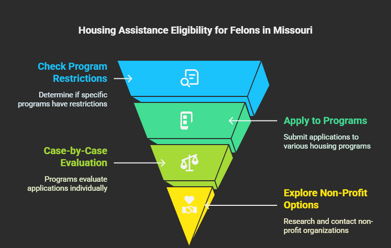 Can Felons Get Housing Assistance in Missouri