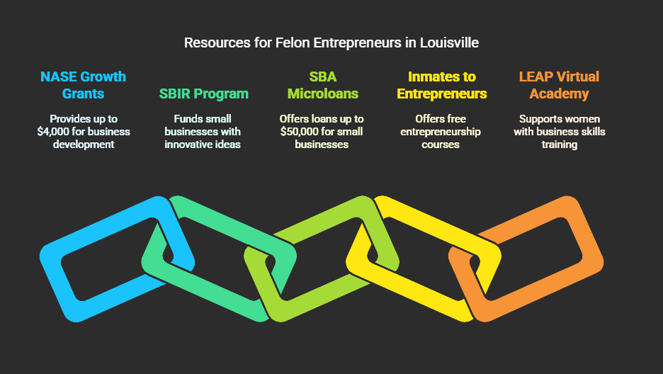 What Are the Government Grants for Felons to Start a Business in Louisville