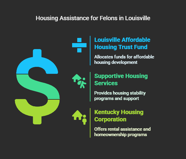 What Housing Grants in Louisville are Available for Felons