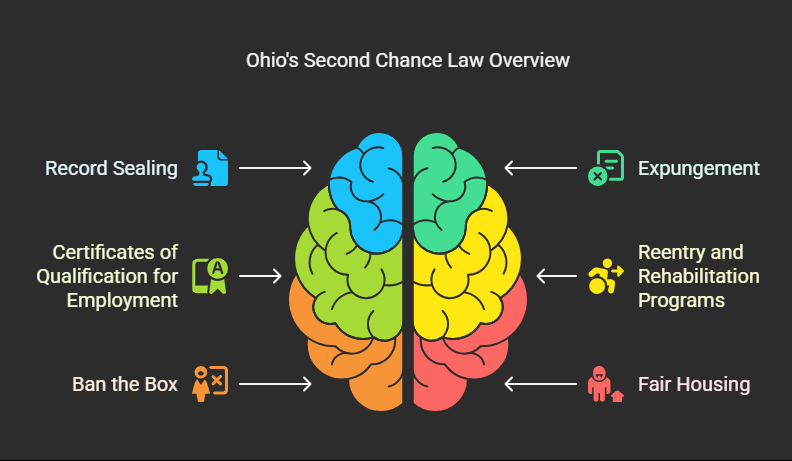 What is the second chance law in Ohio